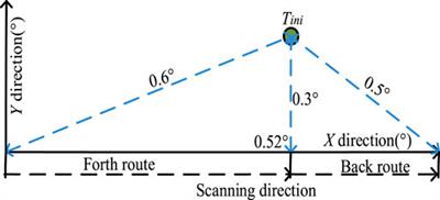 A novel method of interference source direction-finding with an existing single antenna beam in communication satellites